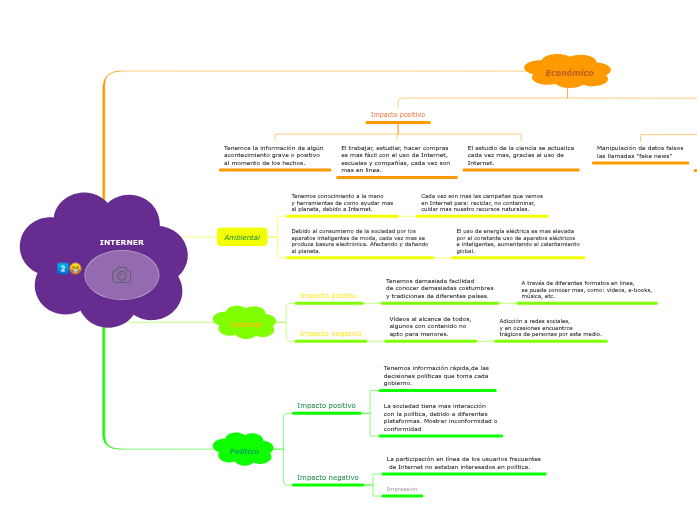 interner-mind-map